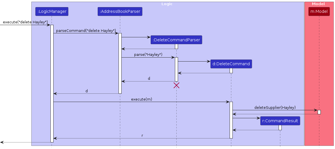 Interactions Inside the Logic Component for the `delete_supplier su/Hayley` Command